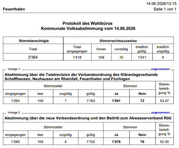 Abstimmungsresultate der kommunalen Abstimmungen vom 14.06.2026